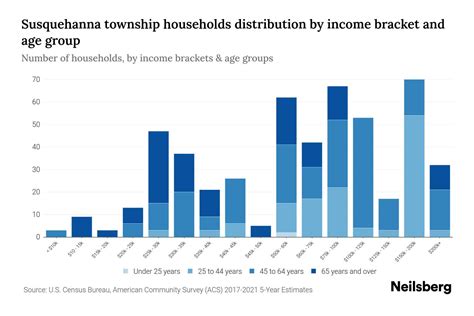 Susquehanna Township Juniata County Pennsylvania Median Household