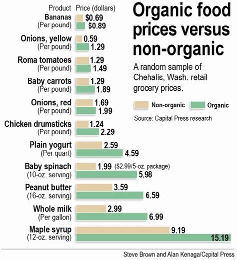 Prices Of Organic Vs Non Organic Foods Benefits Of Organic Food Organic Recipes