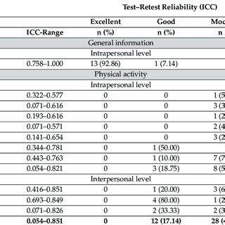 Summary Of Test Retest Reliability Questionnaire Items And Internal