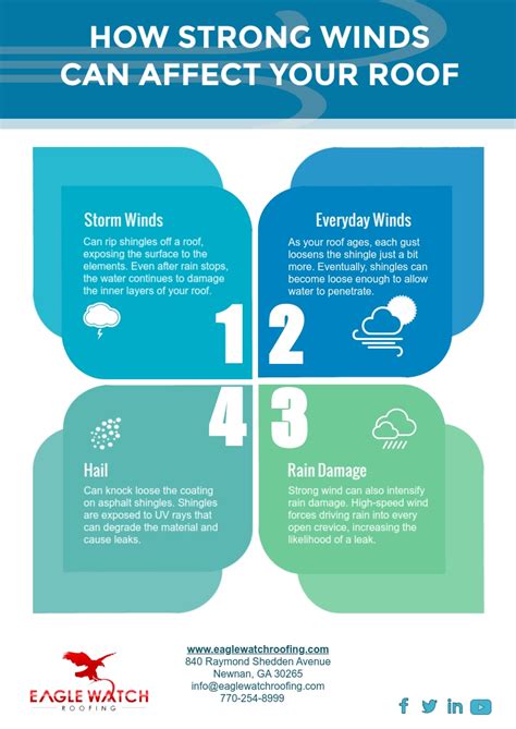 How Strong Winds Can Affect Your Roof Effect Of Wind On Roof