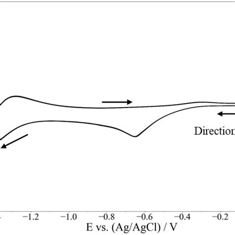 Ten Cyclic Voltammograms Obtained In Series At A Scan Rate Of Mv S