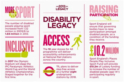 Olympic And Paralympic Disability Legacy Graphic This Grap Flickr