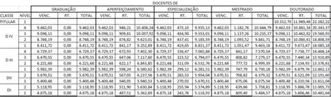 Veja Como Ficaram Os Sal Rios De Taes E Docentes Ap S O Reajuste De