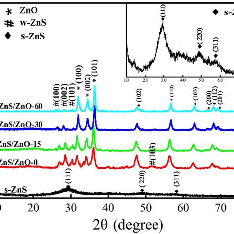 Xrd Patterns Of S Zns Zns Zno Zns Zno Zns Zno And Zns Zno