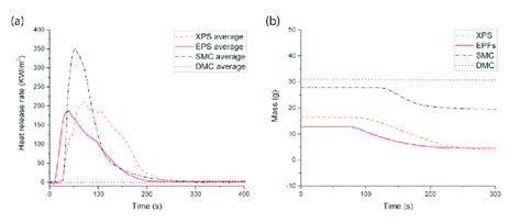 Results Of The Cone Calorimetry Test Of Each Specimen A Heat Release