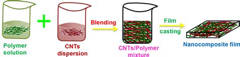 Carbon Nanotube-Based Polymer Composites: Synthesis, Properties and Applications | IntechOpen