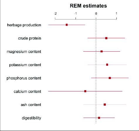 Effect Of Increased Sheep Grazing Intensity On Forage Quality Effect