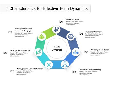 7 Characteristics For Effective Team Dynamics Presentation Graphics