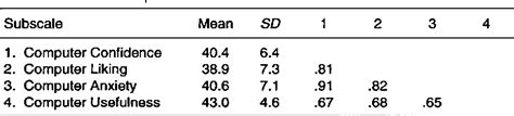 Table 1 From An Examination Of The Factor Structures Of The Computer