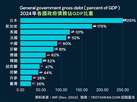 2024 各國政府債務佔該國 Gdp 比重 → Tbo Taiwan 紀路臺灣