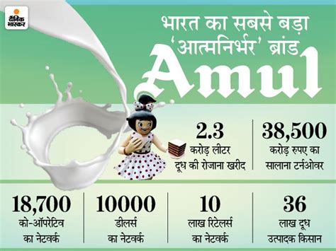 Amul Will Increase The Price By Rs 2 Per Liter The New Price Will Be Applicable From July 1