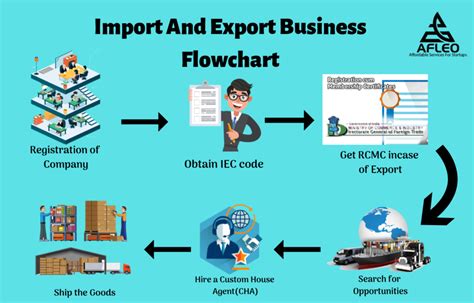 How To Start Import Export Business In India Phaseisland17