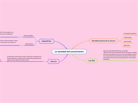 La Sociedad Del Conocimiento Mind Map