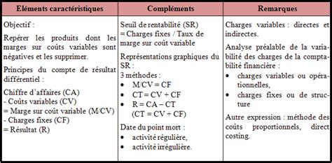 SYNTHESE DES METHODES DE CALCUL ET D ANALYSE DES COÛTS