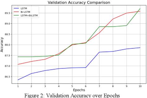 Figure From Towards Safer Social Spaces Lstm Bi Lstm And Hybrid