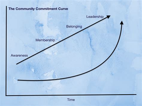 Creating A Community Commitment Curve Commitment Community Curve