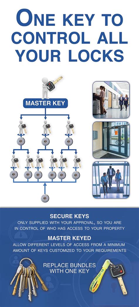 Master Key System - M.D. Lock & Key 