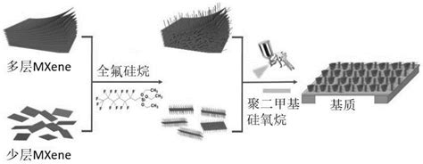 一种超疏水的光热涂层及其制备方法与流程