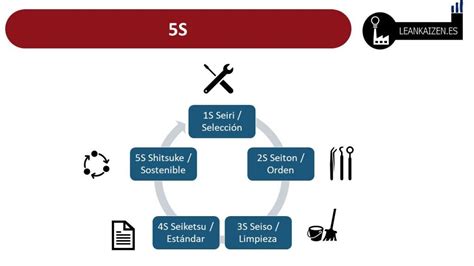 Metodolog A S Como Base Del Sistema Lean