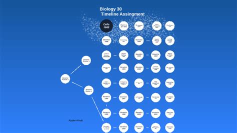 Biology Timeline By Ryder Kindt On Prezi