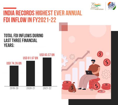 Pib India On Twitter India Gets The Highest Annual Fdi Inflow Of Usd