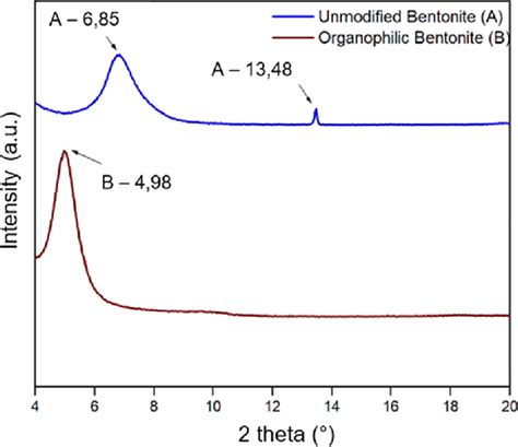 Xrd Spectra Of Unmodified And Organophilic Bentonite Clay Download Scientific Diagram