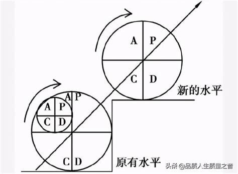 質量工作中的閉環思維 每日頭條