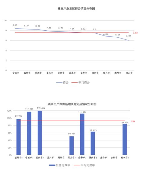 浙江省林长制办公室关于2022年第三季度全省林长制工作进展情况的通报