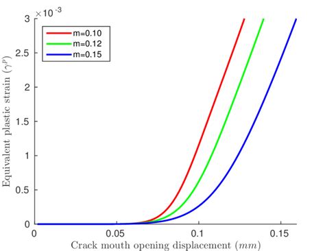 6 Evolution Of Equivalent Plastic Strain γ P At The Notch Tip For