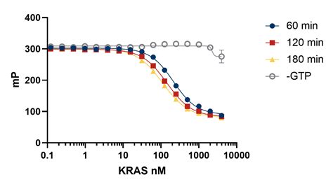 Kras Assay Kras Activity Assay Application Bellbrook Labs