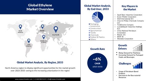 Ethylene Market Size Share Global Forecast Report