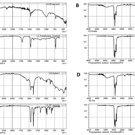 Classification Of Microplastic A Polyethylene B D Polypropylene