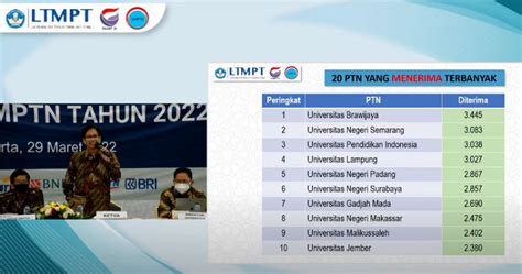 Total Jumlah Pendaftar Snmptn 2022 Dan Daya Tampungnya Ada 120643 Peserta Lolos Snmptn Dan