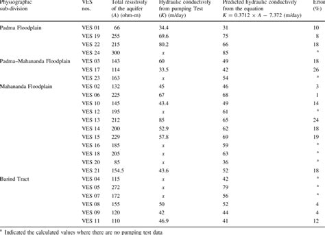 Hydraulic Conductivity Of The Aquifer Determined From Geoelectrical Download Table