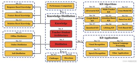 Knowledge Distillation Csdn