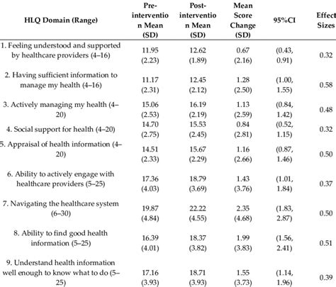 Health Literacy Questionnaire HLQ Score Changes N 316 Higher