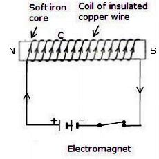 State the purpose of the soft iron core used in making an electromagnet.