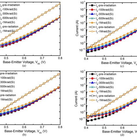 Forward Gummel characteristic in the pre-and post-irradiation at ...