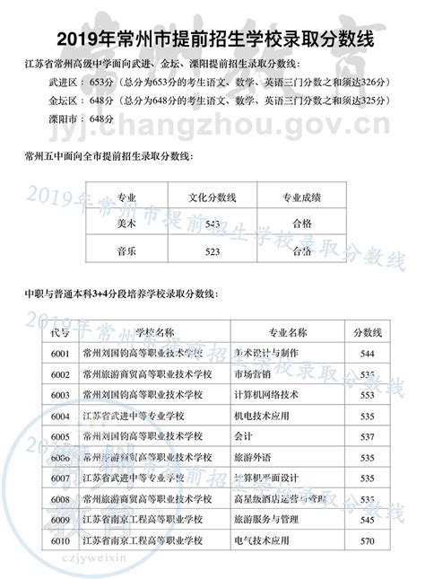 2025常州中考录取分数线 常州中考录取查询 常州中考录取时间 无忧考网