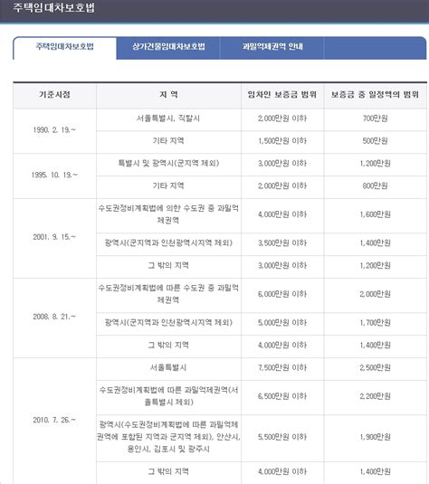 주택임대차보호법 상가건물임대차보호법 소액 임차인 보호범위와 과밀억제권역 범위는 현대해상 대출 윤 인한