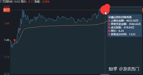 5大游资如何操作？和平路瞄准中工国际，掏出5777万硬怼涨停板 知乎
