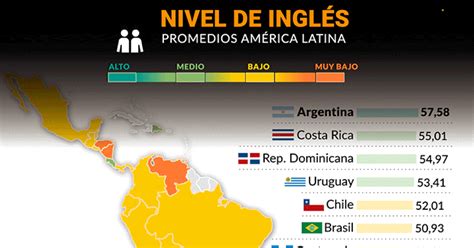 El Nivel De Inglés De Los Argentinos Volvió A Ser Alto Y Se Consolida