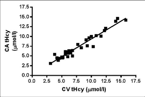 Relationship Between Plasma Total Homocysteine Thcy Concentrations In