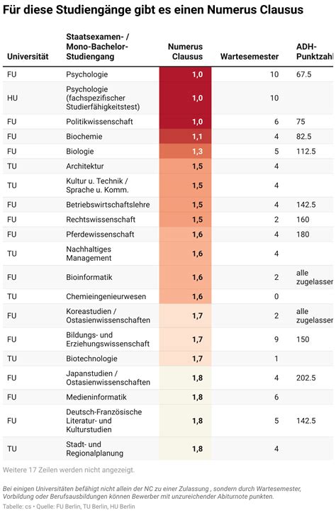 Numerus Clausus An Berliner Unis Das M Ssen Abiturienten Wissen