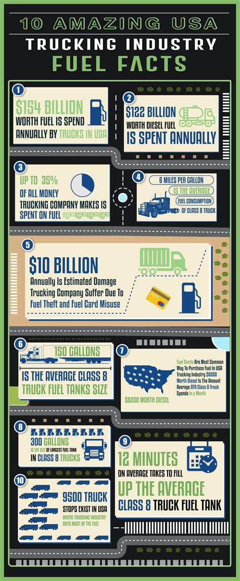 Infographic 10 Amazing Usa Trucking Industry Fuel Facts