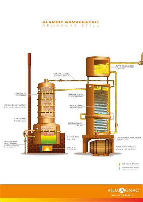 Fonctionnement Alambic Distillateur Saint Martin