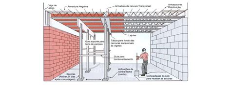 Aprenda O Passo A Passo Da Montagem De Laje Lajotas Em EPS AECweb