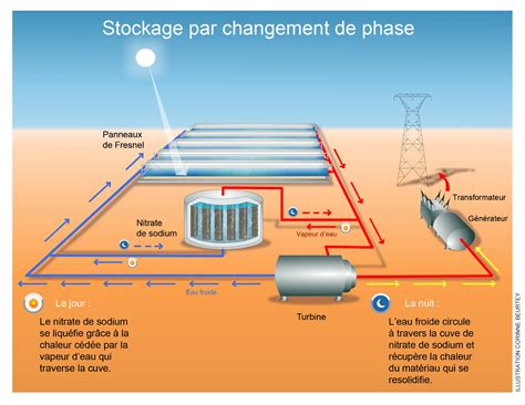 Découvrir Comprendre Les énergies du XXIe siècle