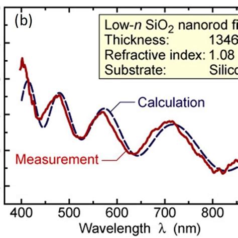 A Refractive Index Dispersion Curve Of A Low Index SiO2 Nanorod Thin