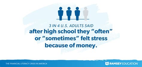 The Financial Literacy Crisis In America 2023 Report Ramsey